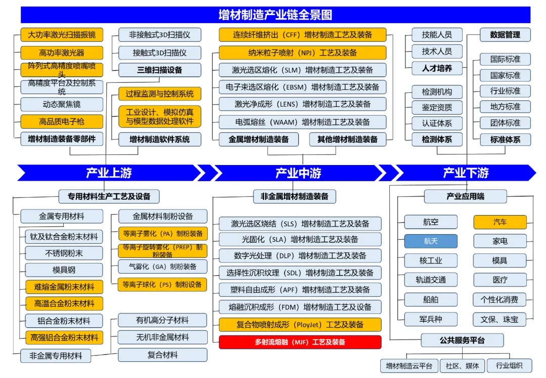 3d打印機技術分類和應用場景